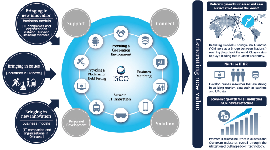 일본 오키나와 IT 이노베이션 전략센터 초청